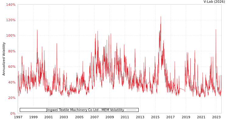 graph of Jingwei Textile Machinery Co Ltd MEM