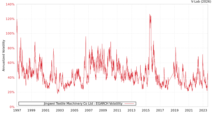 graph of Jingwei Textile Machinery Co Ltd EGARCH