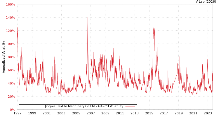graph of Jingwei Textile Machinery Co Ltd GARCH