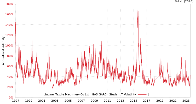 graph of Jingwei Textile Machinery Co Ltd GAS-GARCH-T