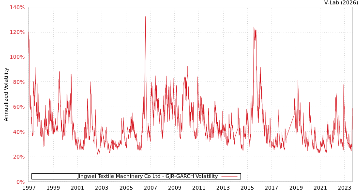 graph of Jingwei Textile Machinery Co Ltd GJR-GARCH