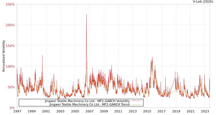 graph of Jingwei Textile Machinery Co Ltd MF2-GARCH