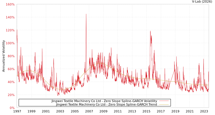 graph of Jingwei Textile Machinery Co Ltd S0GARCH