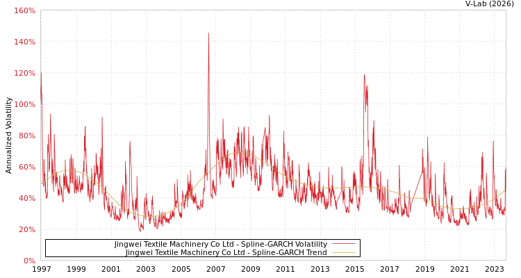 graph of Jingwei Textile Machinery Co Ltd SGARCH