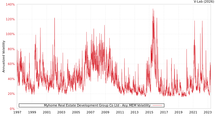 graph of Myhome Real Estate Development Group Co Ltd AMEM