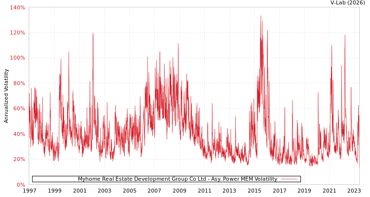graph of Myhome Real Estate Development Group Co Ltd APMEM