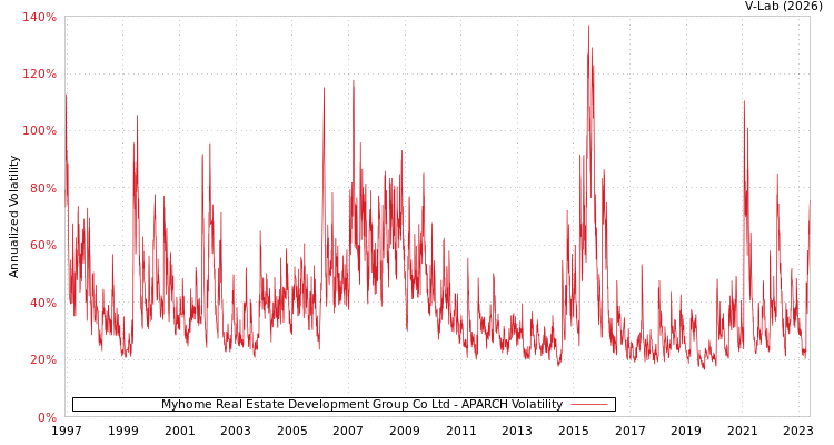 graph of Myhome Real Estate Development Group Co Ltd APARCH