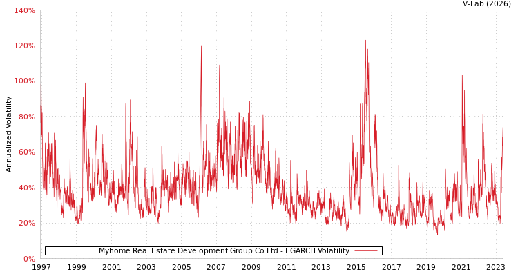 graph of Myhome Real Estate Development Group Co Ltd EGARCH