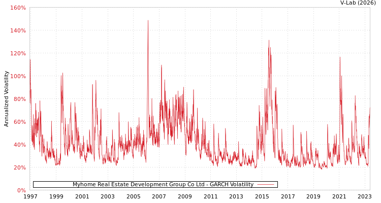 graph of Myhome Real Estate Development Group Co Ltd GARCH