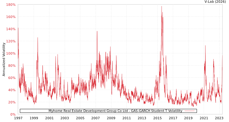 graph of Myhome Real Estate Development Group Co Ltd GAS-GARCH-T