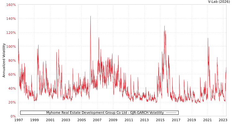 graph of Myhome Real Estate Development Group Co Ltd GJR-GARCH
