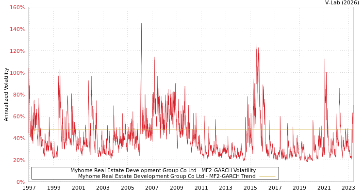 graph of Myhome Real Estate Development Group Co Ltd MF2-GARCH