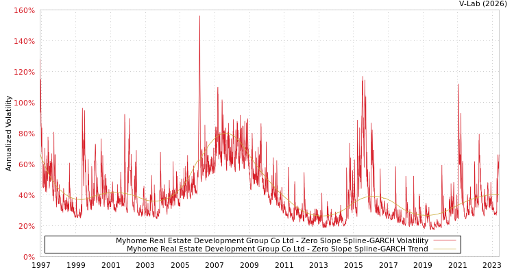 graph of Myhome Real Estate Development Group Co Ltd S0GARCH