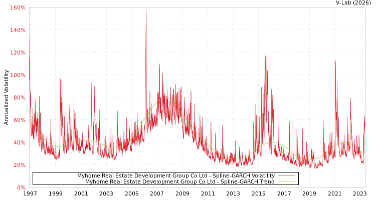 graph of Myhome Real Estate Development Group Co Ltd SGARCH