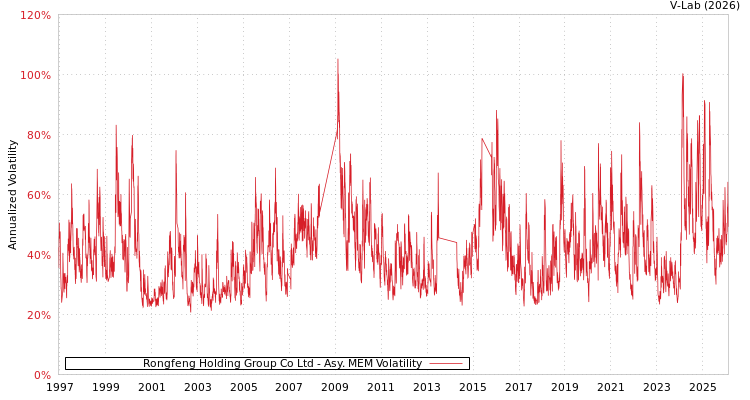 graph of Rongfeng Holding Group Co Ltd AMEM