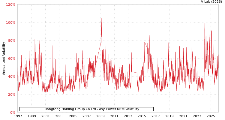 graph of Rongfeng Holding Group Co Ltd APMEM