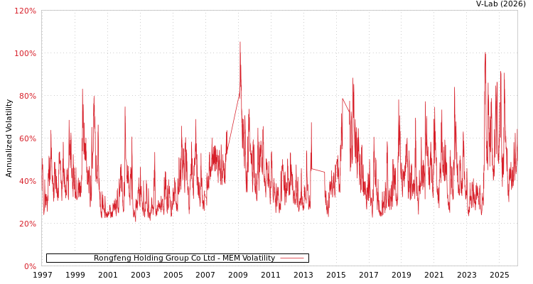 graph of Rongfeng Holding Group Co Ltd MEM