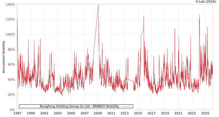 graph of Rongfeng Holding Group Co Ltd APARCH