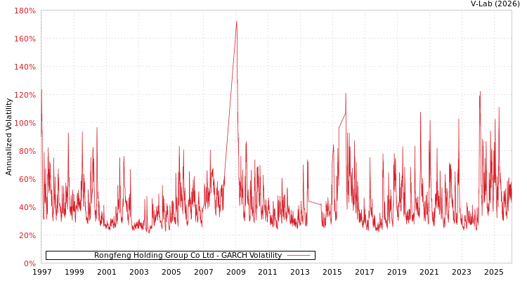 graph of Rongfeng Holding Group Co Ltd GARCH