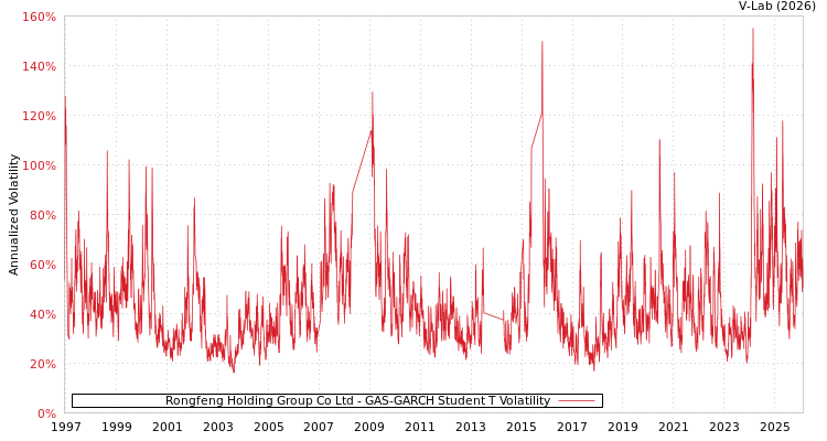 graph of Rongfeng Holding Group Co Ltd GAS-GARCH-T