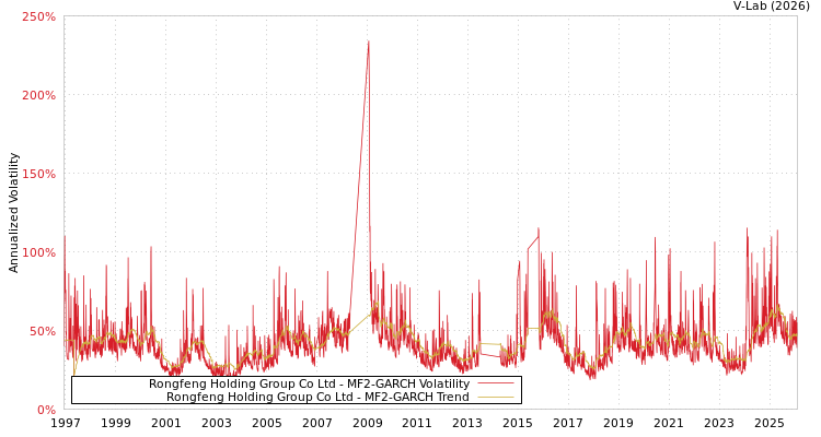 graph of Rongfeng Holding Group Co Ltd MF2-GARCH