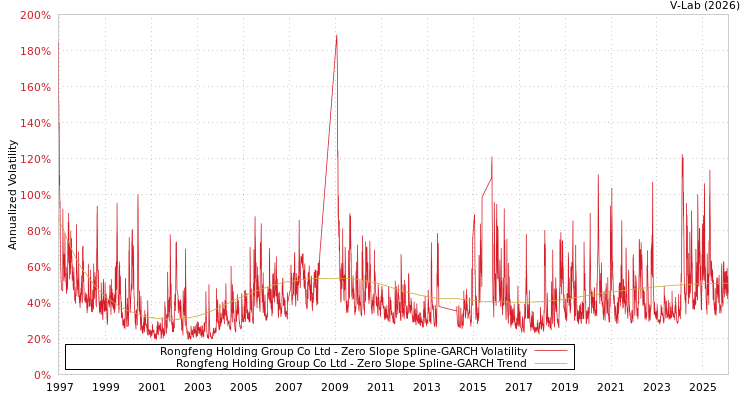 graph of Rongfeng Holding Group Co Ltd S0GARCH