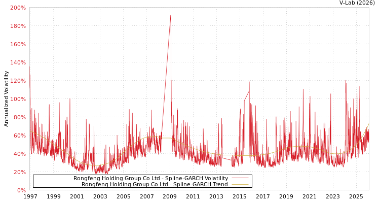 graph of Rongfeng Holding Group Co Ltd SGARCH