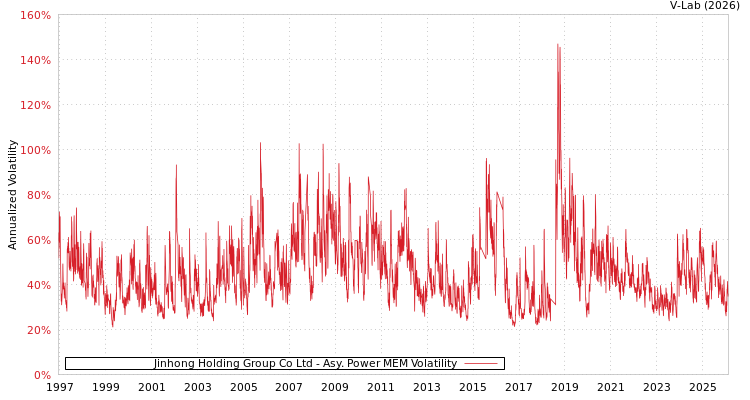 graph of Jinhong Holding Group Co Ltd APMEM