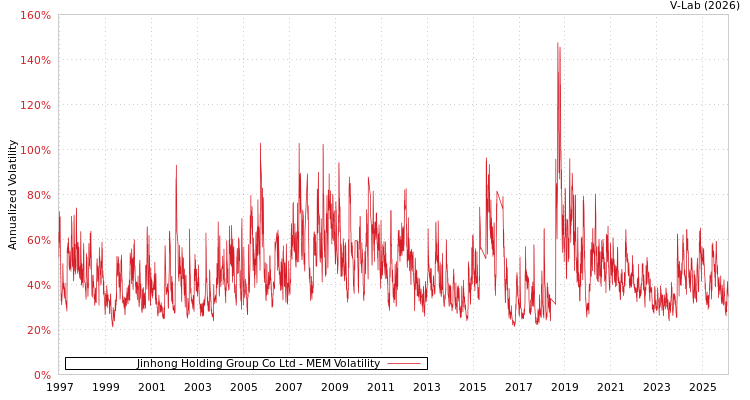 graph of Jinhong Holding Group Co Ltd MEM