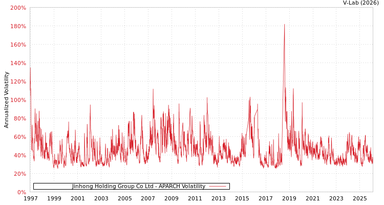 graph of Jinhong Holding Group Co Ltd APARCH