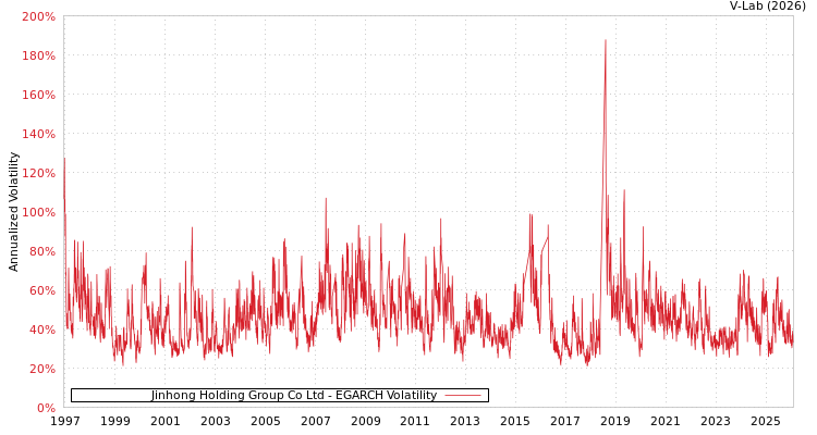 graph of Jinhong Holding Group Co Ltd EGARCH