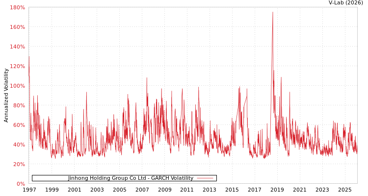 graph of Jinhong Holding Group Co Ltd GARCH