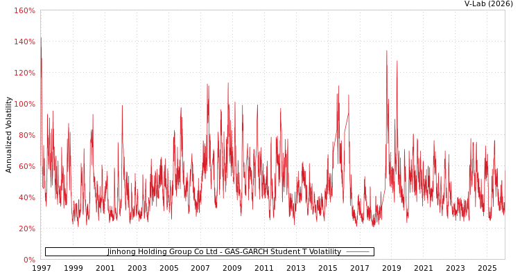 graph of Jinhong Holding Group Co Ltd GAS-GARCH-T