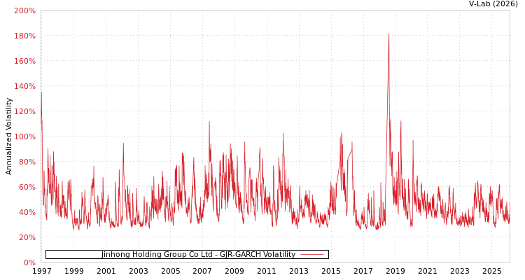 graph of Jinhong Holding Group Co Ltd GJR-GARCH