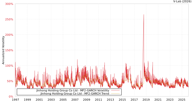 graph of Jinhong Holding Group Co Ltd MF2-GARCH