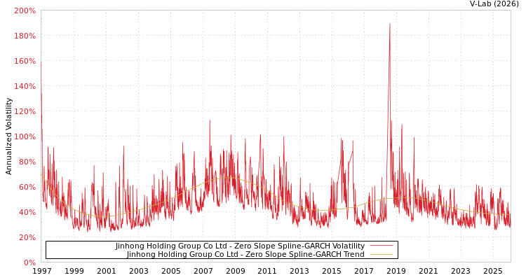 graph of Jinhong Holding Group Co Ltd S0GARCH