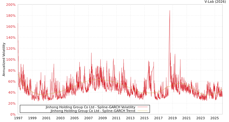 graph of Jinhong Holding Group Co Ltd SGARCH