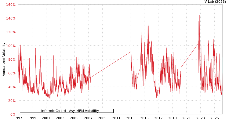 graph of Infotmic Co Ltd AMEM