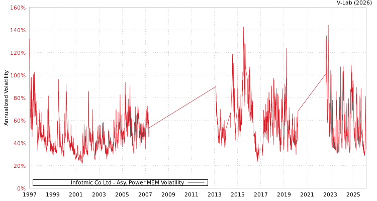 graph of Infotmic Co Ltd APMEM