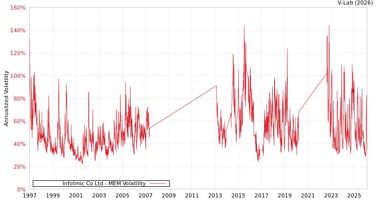 graph of Infotmic Co Ltd MEM