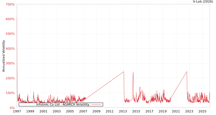 graph of Infotmic Co Ltd AGARCH