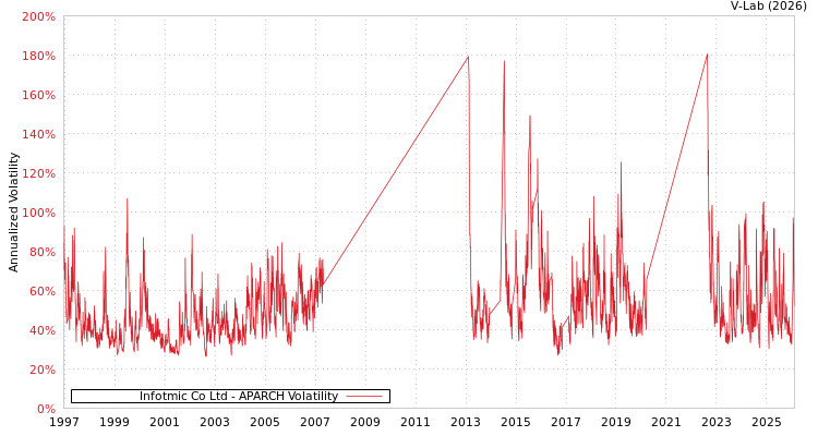graph of Infotmic Co Ltd APARCH