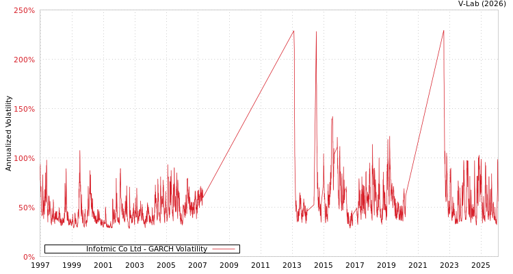 graph of Infotmic Co Ltd GARCH