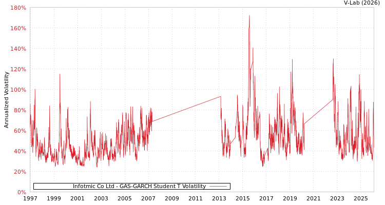 graph of Infotmic Co Ltd GAS-GARCH-T