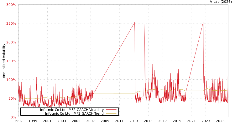 graph of Infotmic Co Ltd MF2-GARCH