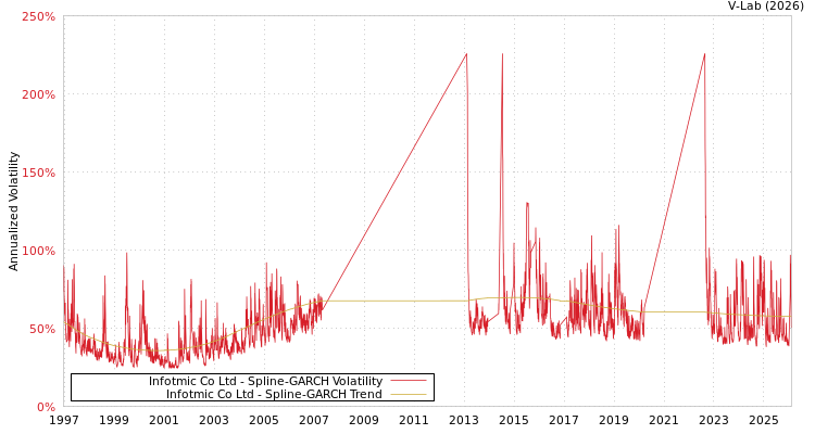 graph of Infotmic Co Ltd SGARCH