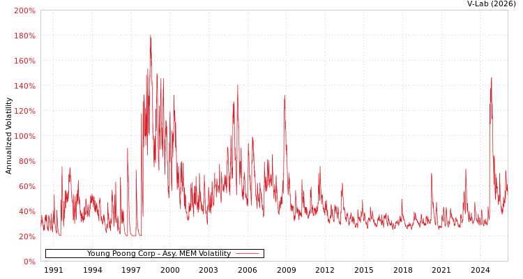 graph of Young Poong Corp AMEM
