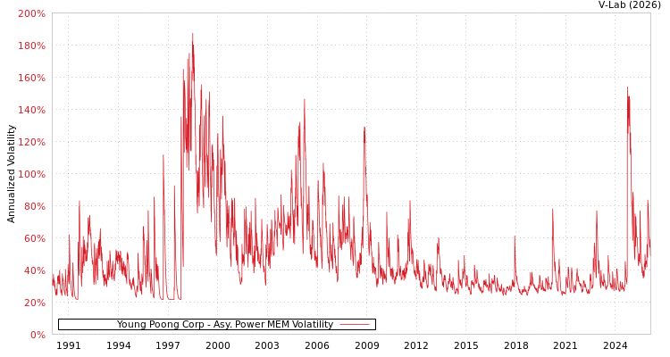 graph of Young Poong Corp APMEM
