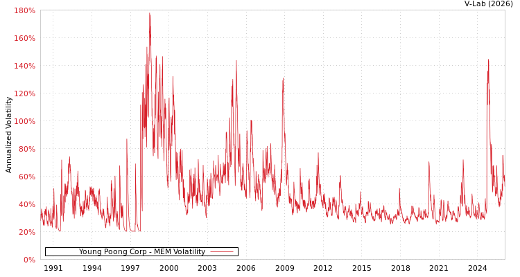 graph of Young Poong Corp MEM