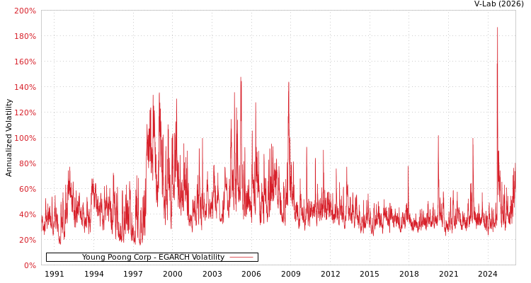 graph of Young Poong Corp EGARCH